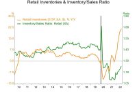 Business inventories squeaked