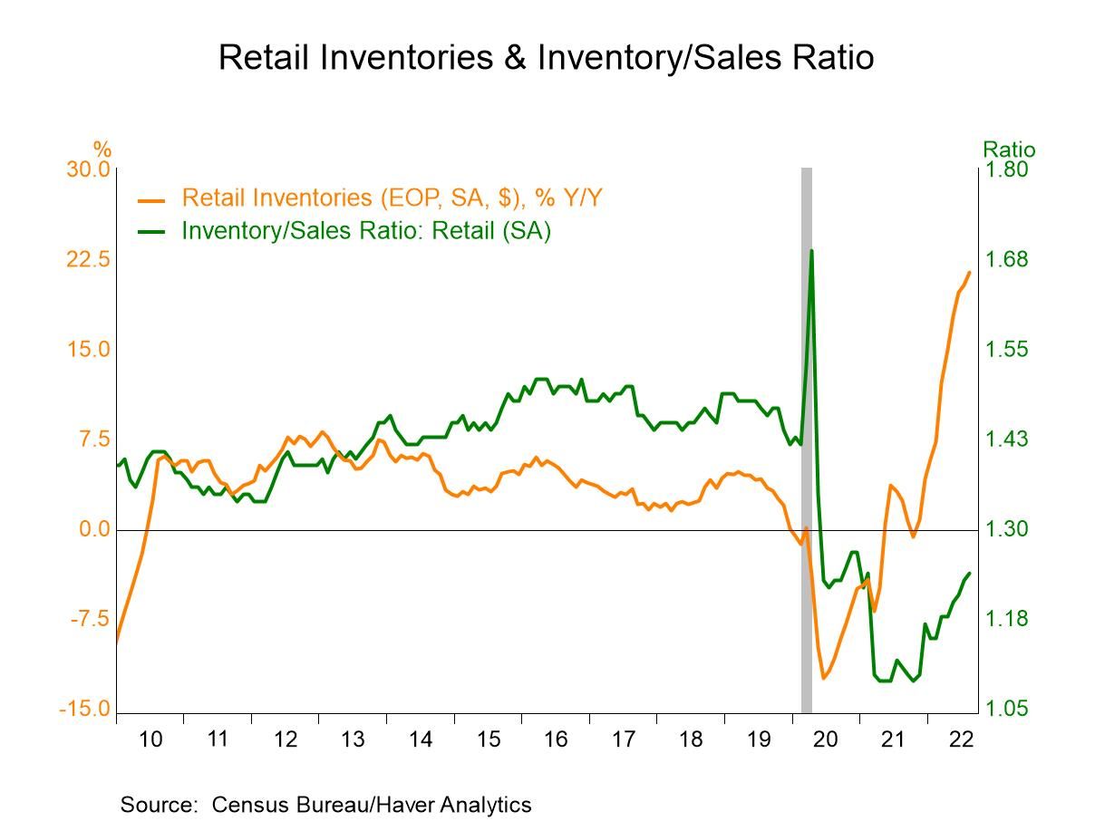Business inventories squeaked