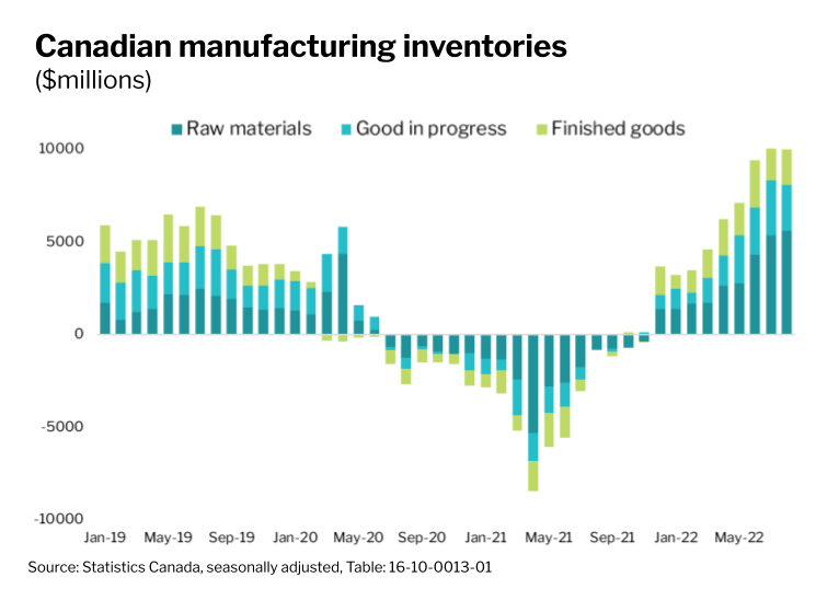 Business inventories economic indicator