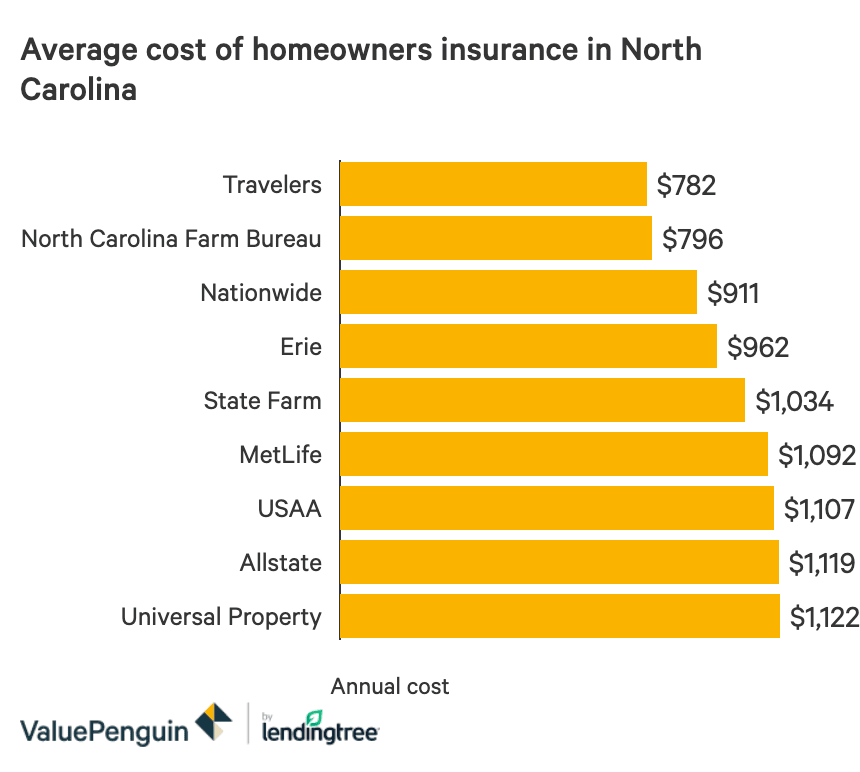 Insurance auto carolina north rates autoinsurance company tennessee average state vs