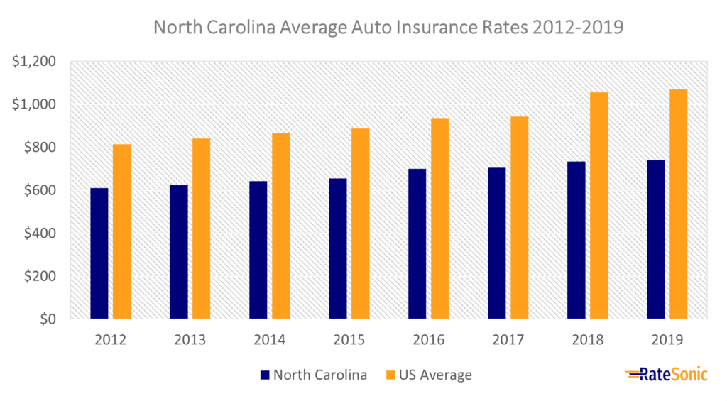 Best insurance rates in nc